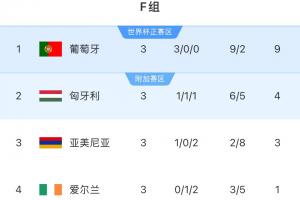 世欧预F组积分榜：葡萄牙3连胜领先第二匈牙利5分，爱尔兰1分垫底