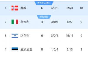 厄德高哈兰德要进世界杯了！挪威6场全胜+26净胜球，最快下轮出线