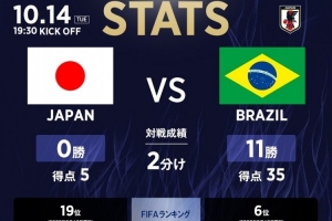 日本vs巴西历史数据：日本队2平11负，进5球丢35球处绝对劣势