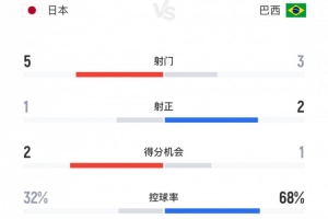 日本vs巴西半场数据：射门5-3，得分机会2-1，控球率32%-68%