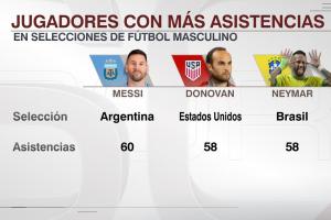 又一项纪录！梅西60助独享历史国家队助攻王，内马尔、多诺万58助