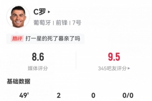 独占世预赛历史射手王！C罗半场数据：6射3正双响建功，评分8.6