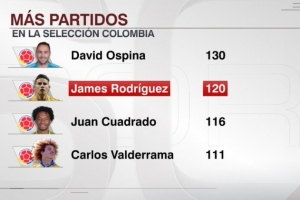 J罗为哥伦比亚国家队出场120次，队史仅少于奥斯皮纳