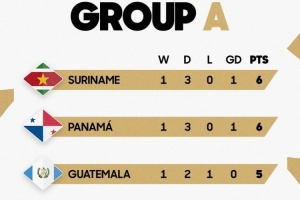 中北美世预赛A组第4轮：巴拿马1-1苏里南，萨尔瓦多0-1危地马拉