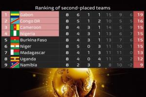 差1个净胜球！两平垫底队反助尼日利亚晋级 布基纳法索21分仍淘汰