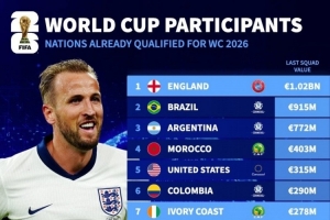 晋级世界杯球队身价榜：英格兰10.2亿欧居首，巴西、阿根廷前三