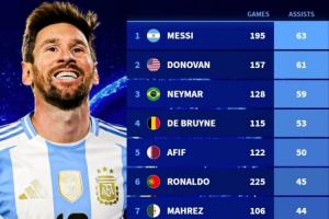 国家队历史助攻榜：梅西63助居首 内马尔128场59助第3 C罗45助第6