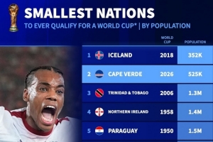参加世界杯人口最少国家：冰岛35.2万居首，佛得角52.5万次席