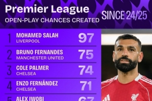 英超运动战创造机会次数排行：萨拉赫居首 B费、帕尔默分居二三位