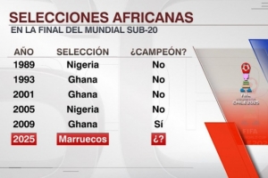 能否问鼎？摩洛哥是第3支进入世青赛决赛的非洲球队