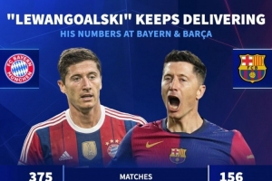 依然高效！莱万在拜仁期间375场344球，效力巴萨156场105球