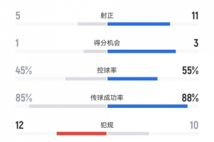 浙江2-2泰山数据：射门13-27，射正5-11，得分机会1-3，角球2-11