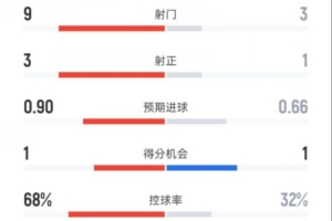 曼城半场0-0埃弗顿数据：射门9-3，射正3-1，控球率68%-32%