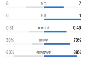 富勒姆半场0-0阿森纳数据：射门6-7，射正0-1，控球率30%-70%