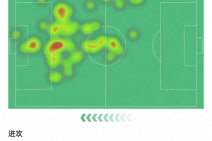 满分表现！梅西本场数据：3射1传+5次关键传球，获评10分