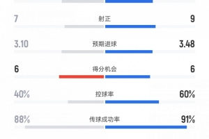 迈阿密vs纳什维尔数据：射门17比15、射正9比7、进球机会6比6