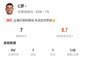 C罗数据：8射4正传射建功，1次失点1次中框2次关键传球，评分7.0