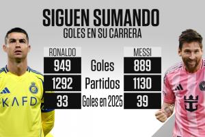 梅罗今日双双破门！40岁C罗生涯949球，38岁梅西889球