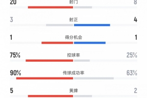世青赛决赛摩洛哥vs阿根廷数据：射门8比20、控球率25%比75%
