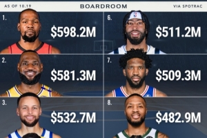 NBA历史总薪资TOP10均为现役球员！杜兰特第一 7人已超5亿美元
