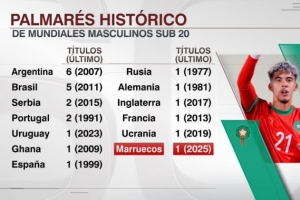 摩洛哥是第13个赢得世青赛冠军的国家，阿根廷6冠最多