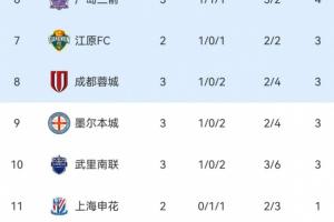 亚冠东亚区积分榜：海港3轮1分排名垫底，蓉城3分暂列第8