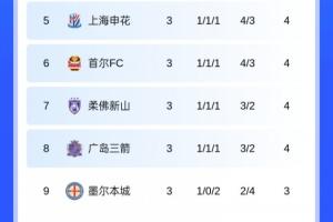 仅申花在晋级区！亚冠积分榜：申花第5，蓉城第10，海港1分暂垫底