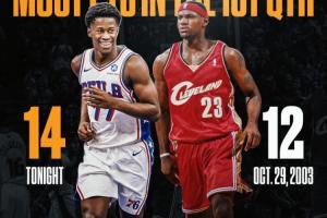 超越詹姆斯！探花埃奇库姆首节14分 新秀NBA历史首秀首节纪录！