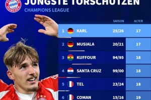 创造两项纪录！伦纳特-卡尔是欧冠进球最年轻拜仁球员+德国球员