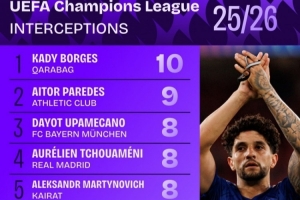 本赛季欧冠拦截榜：于帕梅卡诺&琼阿梅尼各8次，加拉格尔7次