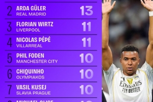 欧冠创造机会排行榜：姆巴佩16次排第1、居莱尔第2、维尔茨第3