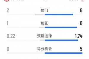 红军6射6正，利物浦3-1法兰克福半场数据：射门6-2，射正6-1