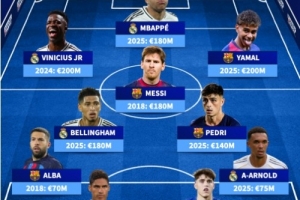 德转皇萨球员历史身价最高阵：梅西、姆巴佩、亚马尔、佩德里入选