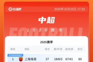 中超积分榜：亚泰19分仍居降级区！梅州20分，海牛18分明日战国安