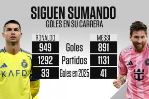 梅罗当前进球数：C罗949球梅西891球，今年C罗进33球、梅西进41球