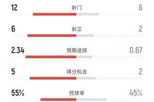 迈阿密国际3-1纳什维尔数据：射门12-6，射正6-2，控球率55%-45%