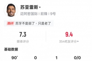 苏亚雷斯本场数据：1助攻1关键传球1错失进球机会，评分7.3