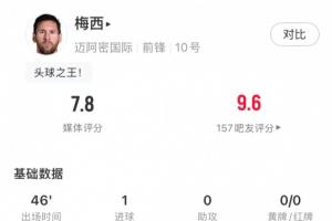 状态不错！梅西半场数据：1球，4次过人全成功，7次对抗6次成功