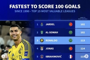 近35年为单支球队最快打进百球榜：C罗113场第三，伊布、莱万在列