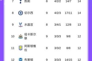 起飞！英超积分榜：曼联三连胜暂升第四，利物浦第六稍后出战