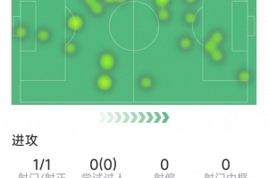 麦克托米奈本场数据：1粒进球，2次解围，5次对抗3成功