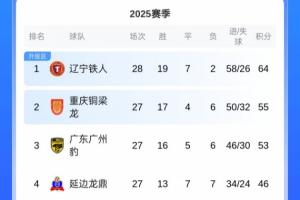 两队争1个升超名额！中甲剩最后3轮，铜梁龙领先广州豹2分暂居第2
