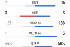 那不勒斯3-1国米全场数据：射门7-15，射正3-3，得分机会1-3