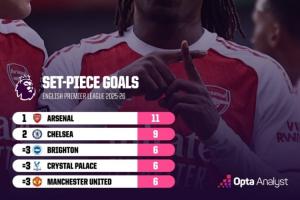 攻城利器！阿森纳本赛季英超已通过定位球打入11球，位列英超第一