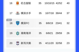 19轮不胜+多名主力赛季中旅欧，开局3连胜的湘南海洋提前3轮降级
