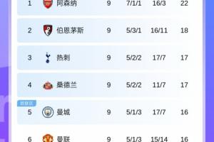 难兄难弟好起来了！英超积分榜：热刺升第3曼联第6，枪手4分领跑