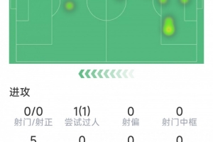 巴尔韦德本场数据：3次解围，2次抢断，5对抗4成功，1次拦截